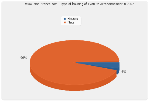 Type of housing of Lyon 9e Arrondissement in 2007